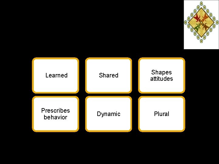 FUNDAMENTAL CHARACTERISTICS OF CULTURE Learned Shared Shapes attitudes Prescribes behavior Dynamic Plural 