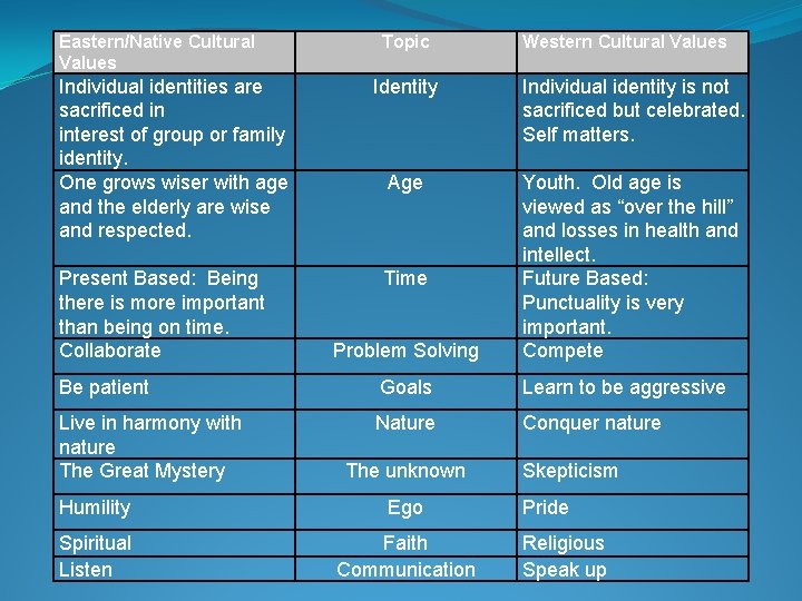 Eastern/Native Cultural Values Individual identities are sacrificed in interest of group or family identity.