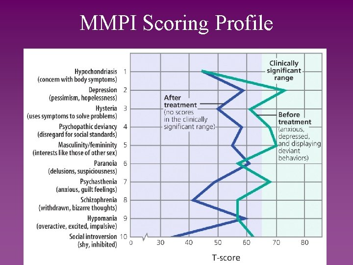 MMPI Scoring Profile 