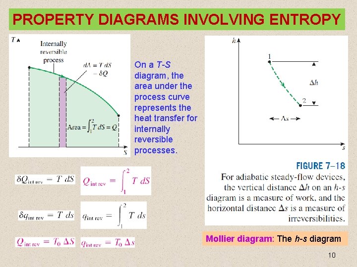 PROPERTY DIAGRAMS INVOLVING ENTROPY On a T-S diagram, the area under the process curve