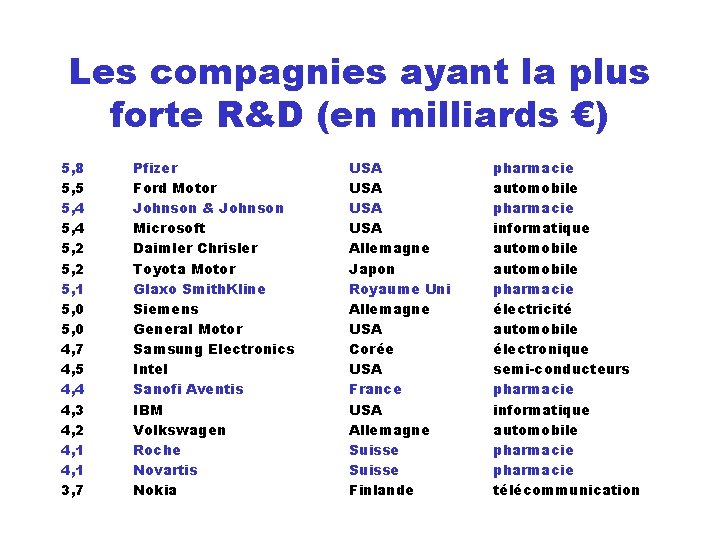 Les compagnies ayant la plus forte R&D (en milliards €) 5, 8 5, 5