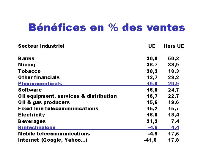 Bénéfices en % des ventes Secteur industriel Banks Mining Tobacco Other financials Pharmaceuticals Software