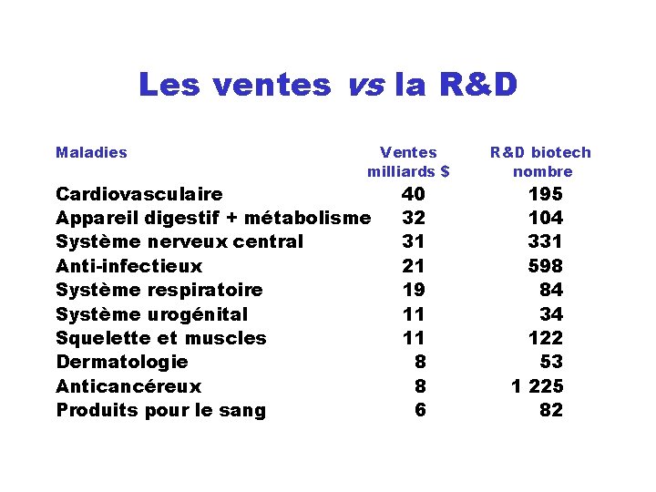 Les ventes vs la R&D Maladies Ventes milliards $ Cardiovasculaire Appareil digestif + métabolisme