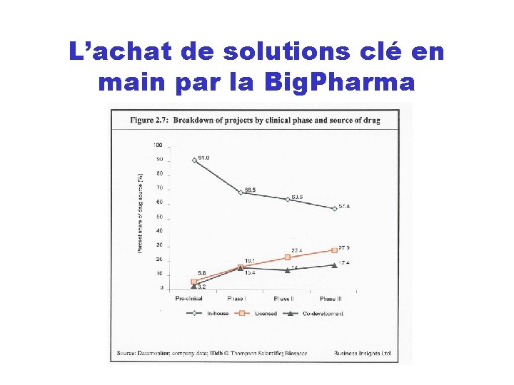 L’achat de solutions clé en main par la Big. Pharma 