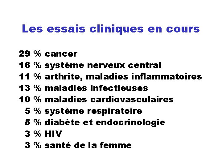 Les essais cliniques en cours 29 16 11 13 10 5 5 3 3