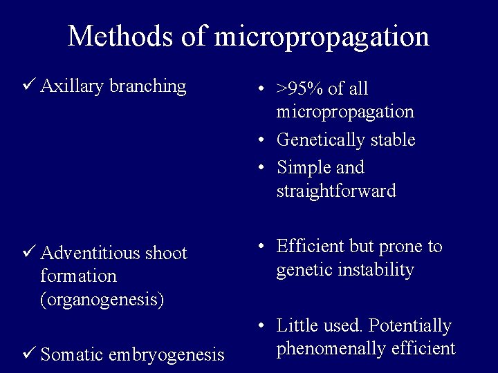 Methods of micropropagation ü Axillary branching • >95% of all micropropagation • Genetically stable Methods of micropropagation ü Axillary branching • >95% of all micropropagation • Genetically stable