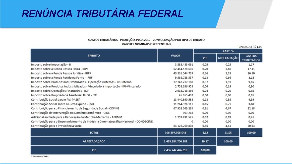 RENÚNCIA TRIBUTÁRIA FEDERAL 