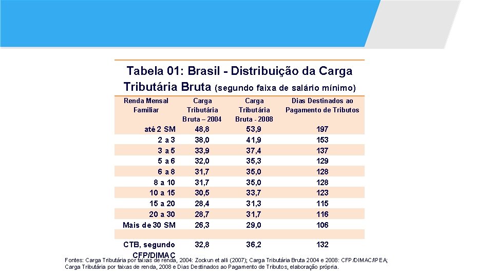 Tabela 01: Brasil - Distribuição da Carga Tributária Bruta (segundo faixa de salário mínimo)