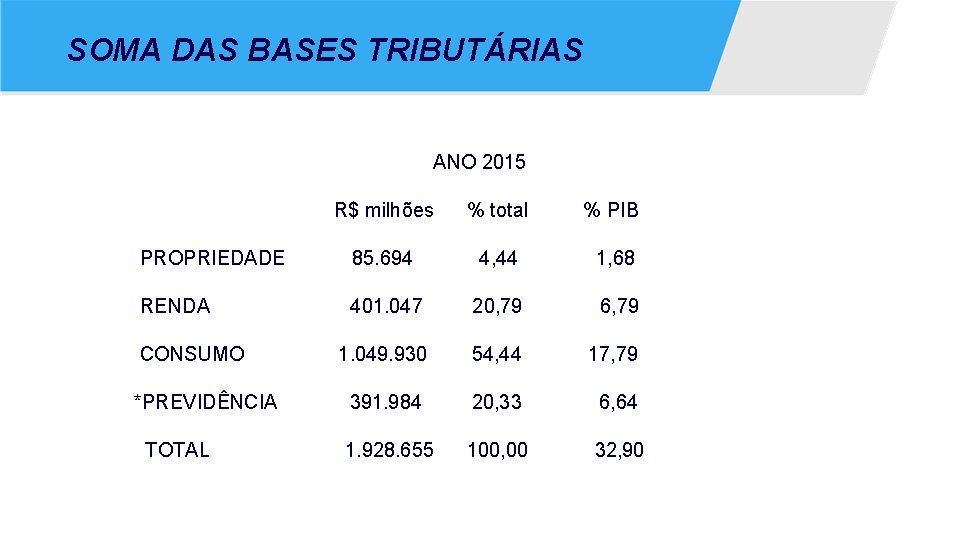 SOMA DAS BASES TRIBUTÁRIAS ANO 2015 R$ milhões % total % PIB PROPRIEDADE 85.