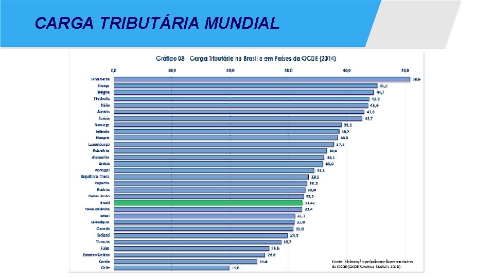 CARGA TRIBUTÁRIA MUNDIAL 