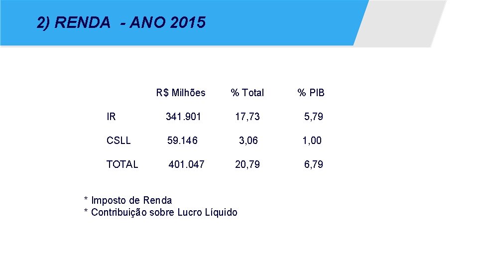 2) RENDA - ANO 2015 R$ Milhões % Total % PIB IR 341. 901