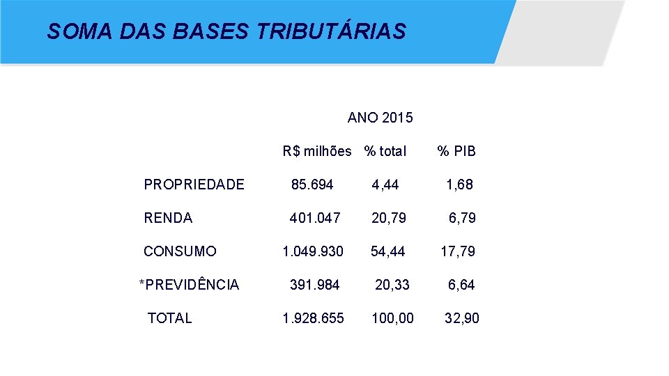 SOMA DAS BASES TRIBUTÁRIAS ANO 2015 R$ milhões % total % PIB PROPRIEDADE 85.