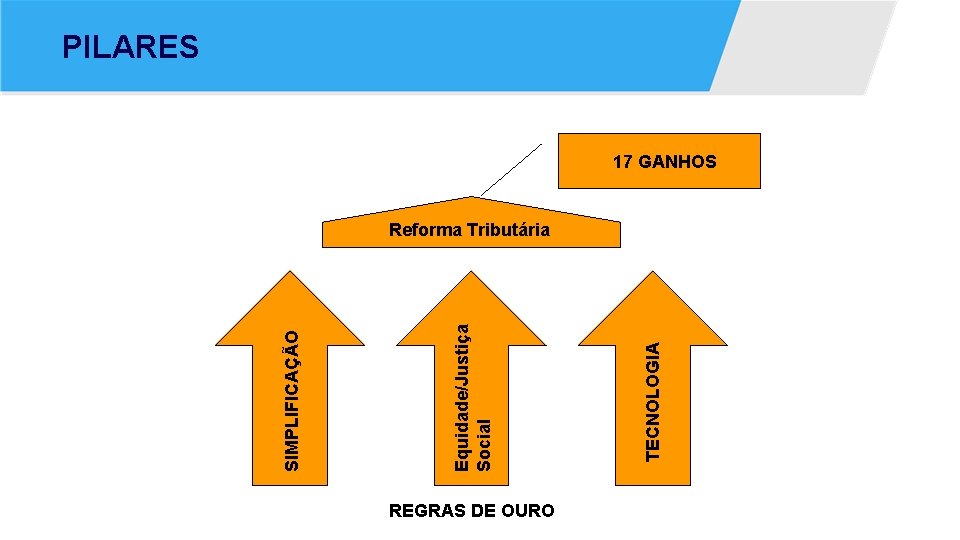 PILARES 17 GANHOS REGRAS DE OURO TECNOLOGIA Equidade/Justiça Social SIMPLIFICAÇÃO Reforma Tributária 