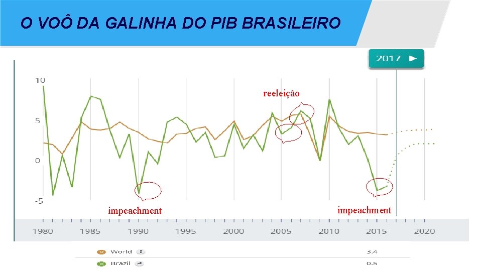 O VOÔ DA GALINHA DO PIB BRASILEIRO reeleição impeachment 