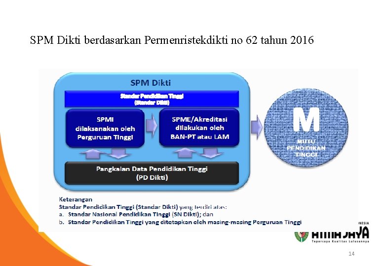 SPM Dikti berdasarkan Permenristekdikti no 62 tahun 2016 14 