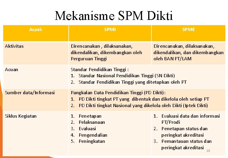 Mekanisme SPM Dikti Aspek SPMI SPME Aktivitas Direncanakan , dilaksanakan, dikendalikan, dikembangkan oleh Perguruan