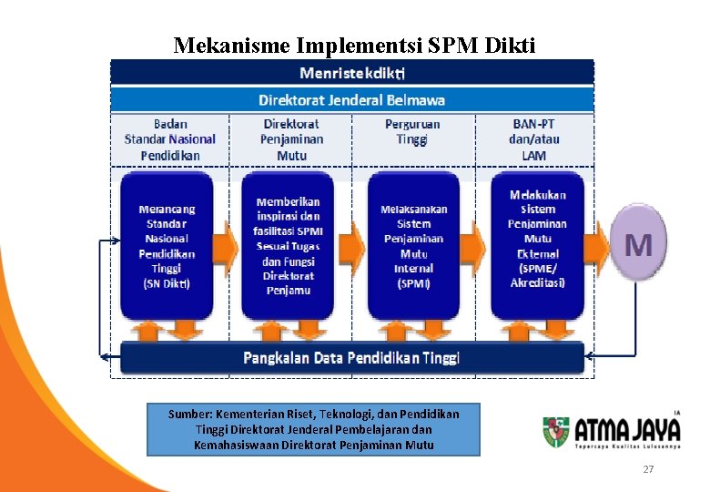 Mekanisme Implementsi SPM Dikti Sumber: Kementerian Riset, Teknologi, dan Pendidikan Tinggi Direktorat Jenderal Pembelajaran