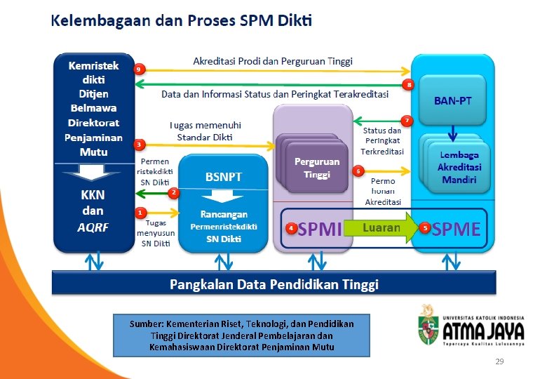 Sumber: Kementerian Riset, Teknologi, dan Pendidikan Tinggi Direktorat Jenderal Pembelajaran dan Kemahasiswaan Direktorat Penjaminan