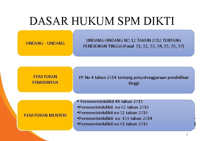 DASAR HUKUM SPM DIKTI UNDANG - UNDANG-UNDANG NO 12 TAHUN 2012 TENTANG PENDIDIKAN TINGGI