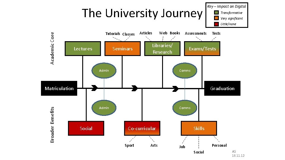 The University Journey Key – Impact on Digital Transformative Very significant Academic Core Little/none