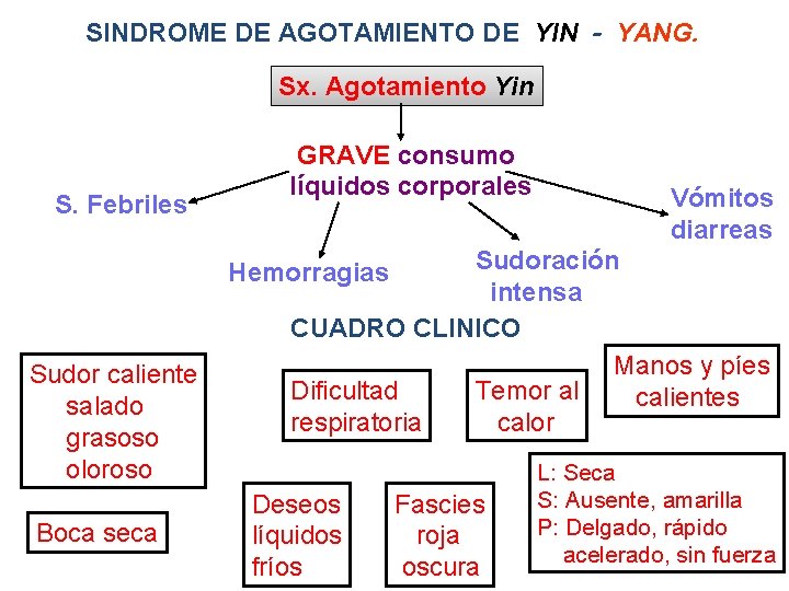 SINDROME DE AGOTAMIENTO DE YIN - YANG. Sx. Agotamiento Yin S. Febriles GRAVE consumo