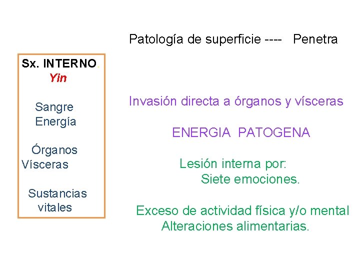 Patología de superficie ---- Penetra Sx. INTERNO. Yin Sangre Energía Órganos Vísceras Sustancias vitales