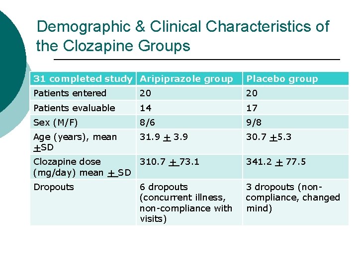 Demographic & Clinical Characteristics of the Clozapine Groups 31 completed study Aripiprazole group Placebo