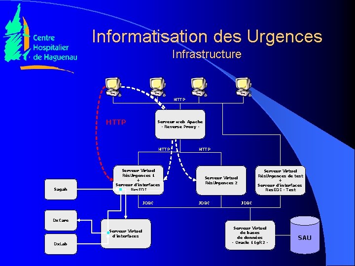 Informatisation des Urgences Infrastructure HTTP Serveur web Apache - Reverse Proxy - HTTP Sagah