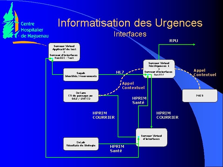 Informatisation des Urgences Interfaces RPU Serveur Virtuel Applicatif de test + Serveur d’interfaces Res.