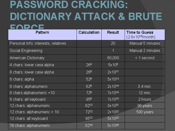 PASSWORD CRACKING: DICTIONARY ATTACK & BRUTE FORCE Pattern Calculation Result Time to Guess (2.