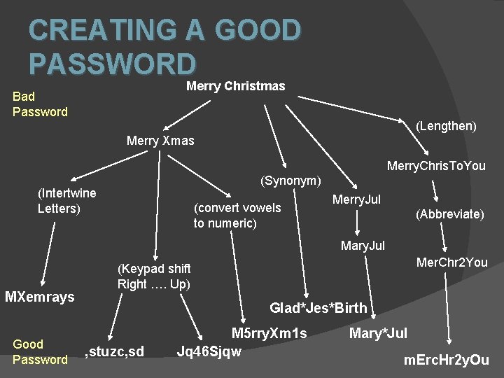 CREATING A GOOD PASSWORD Merry Christmas Bad Password (Lengthen) Merry Xmas Merry. Chris. To.