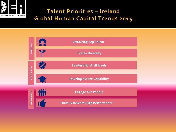 PERFORMANCE DEVELOPMENT ATTRACTION Talent Priorities – Ireland Global Human Capital Trends 2015 Attracting Top