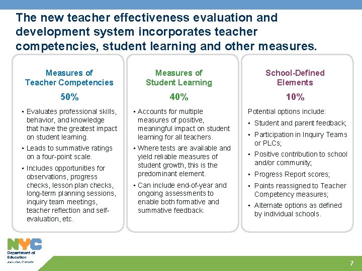 The new teacher effectiveness evaluation and development system incorporates teacher competencies, student learning and