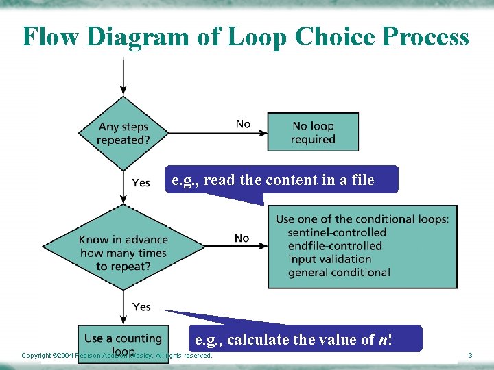 Flow Diagram of Loop Choice Process e. g. , read the content in a