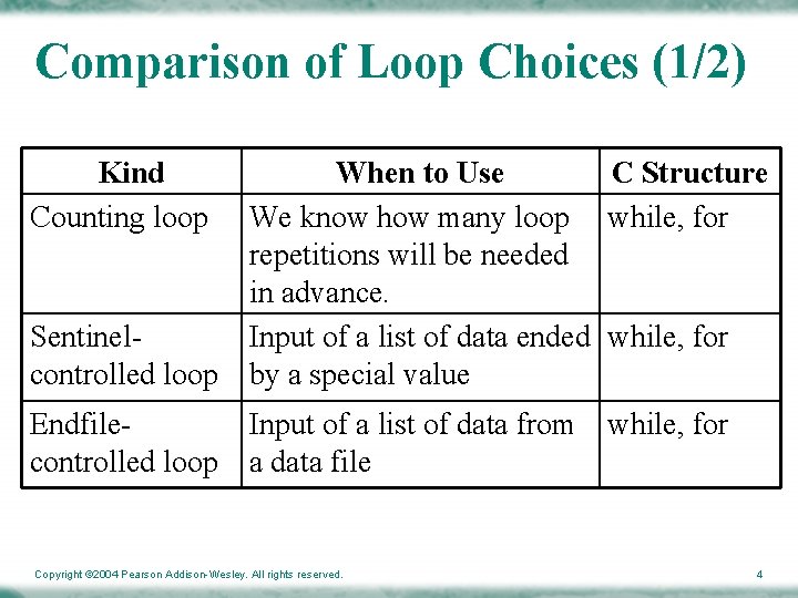 Comparison of Loop Choices (1/2) Kind Counting loop When to Use C Structure We