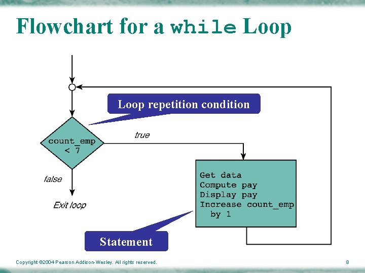 Flowchart for a while Loop repetition condition Statement Copyright © 2004 Pearson Addison-Wesley. All