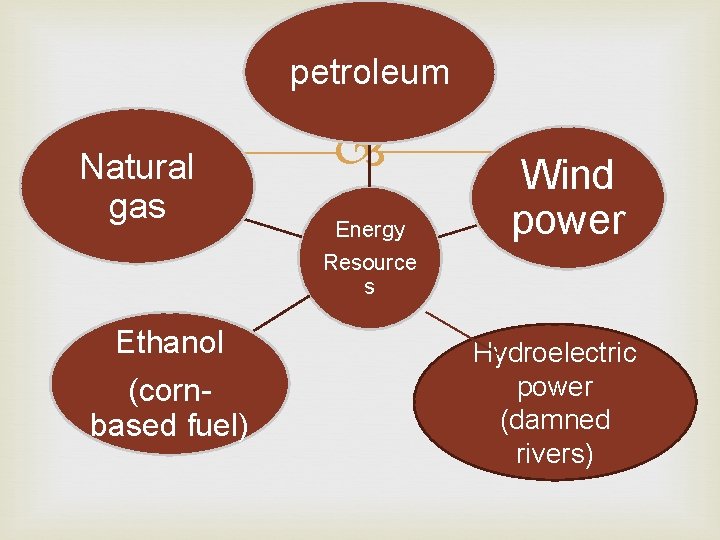 petroleum Natural gas Ethanol (cornbased fuel) Energy Resource s Wind power Hydroelectric power (damned