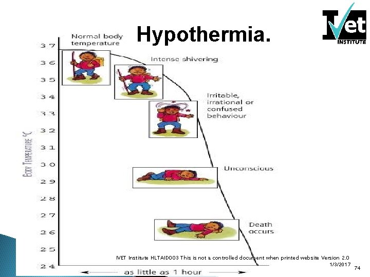 Hypothermia. IVET Institute HLTAID 003 This is not a controlled document when printed website