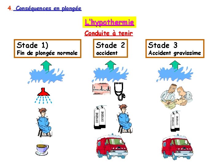 4. Conséquences en plongée L’hypothermie Conduite à tenir Stade 1) Fin de plongée normale 4. Conséquences en plongée L’hypothermie Conduite à tenir Stade 1) Fin de plongée normale