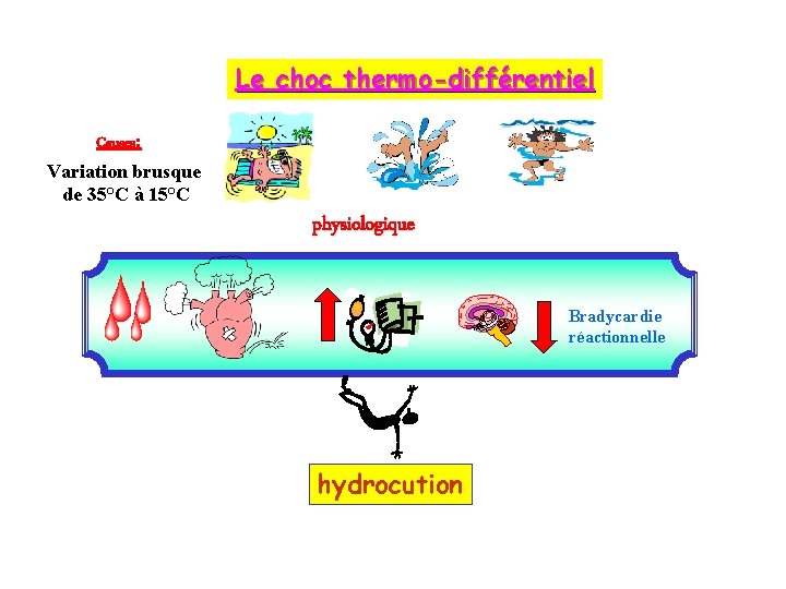 Le choc thermo-différentiel Causes: Variation brusque de 35°C à 15°C physiologique Bradycardie réactionnelle hydrocution