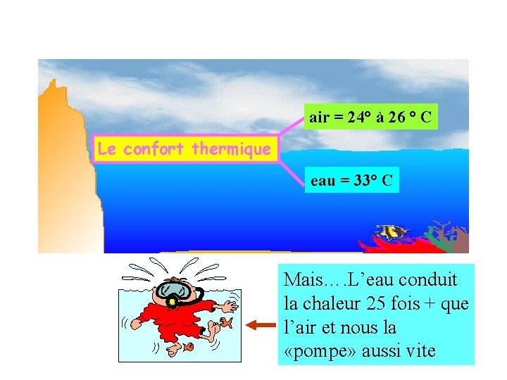 air = 24° à 26 ° C Le confort thermique eau = 33° C