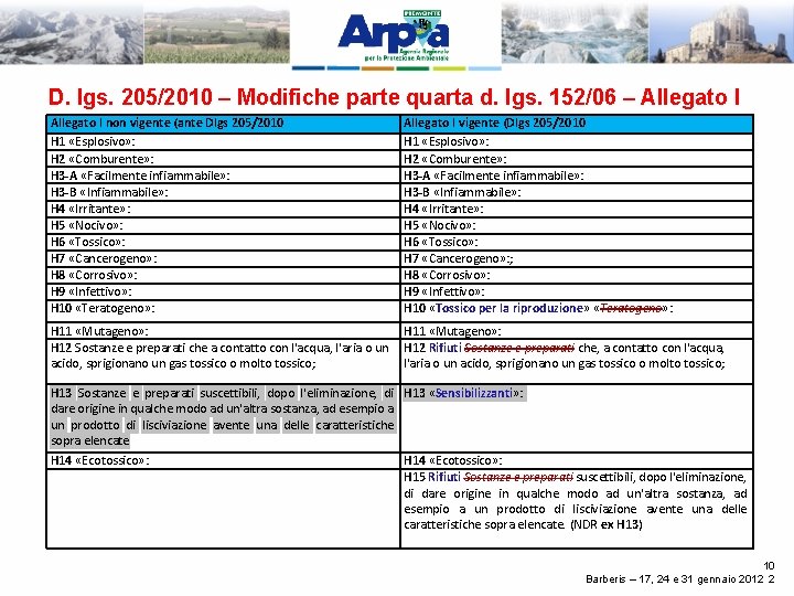 D. lgs. 205/2010 – Modifiche parte quarta d. lgs. 152/06 – Allegato I non