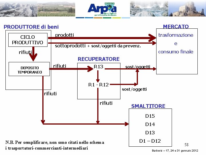 MERCATO PRODUTTORE di beni CICLO PRODUTTIVO prodotti trasformazione e sottoprodotti + sost/oggetti da prevenz.