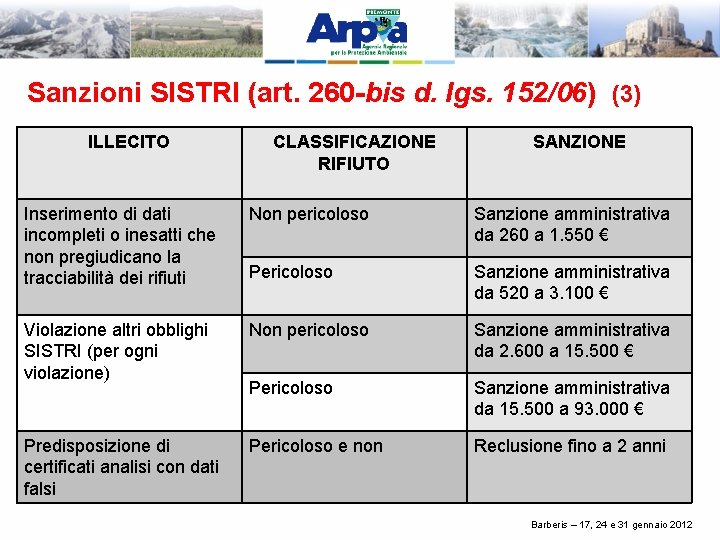 Sanzioni SISTRI (art. 260 -bis d. lgs. 152/06) (3) ILLECITO CLASSIFICAZIONE RIFIUTO SANZIONE Inserimento