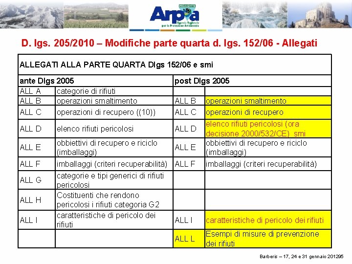 D. lgs. 205/2010 – Modifiche parte quarta d. lgs. 152/06 - Allegati ALLEGATI ALLA