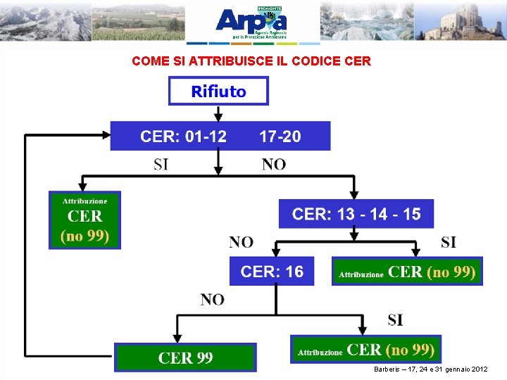 COME SI ATTRIBUISCE IL CODICE CER Barberis – 17, 24 e 31 gennaio 2012