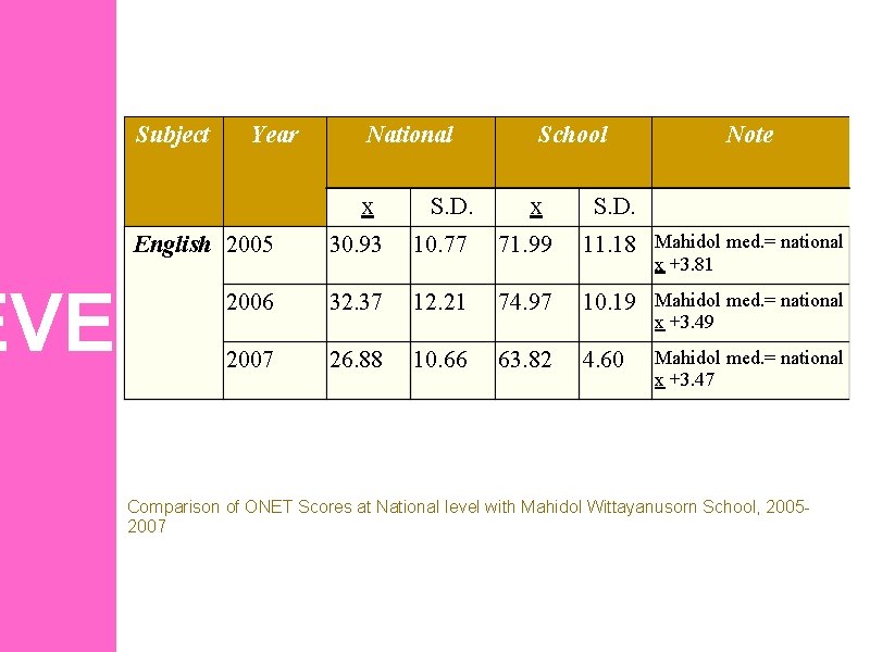 Subject Year National x English 2005 30. 93 EVEMENT S. D. School x Note