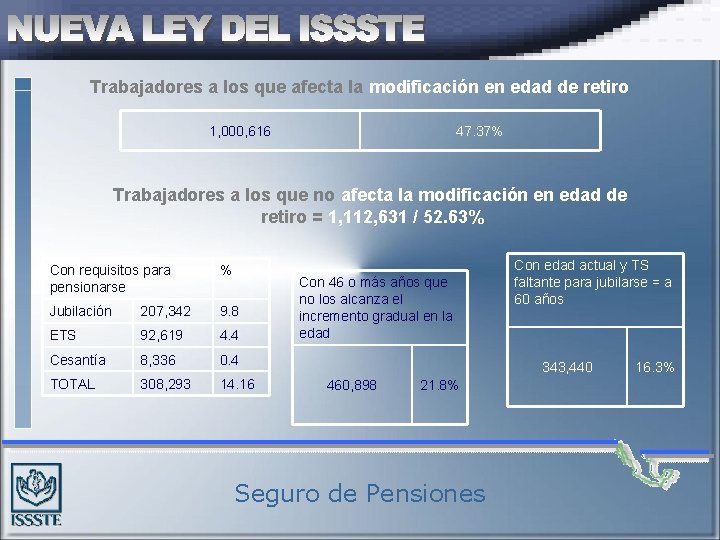 Trabajadores a los que afecta la modificación en edad de retiro 1, 000, 616