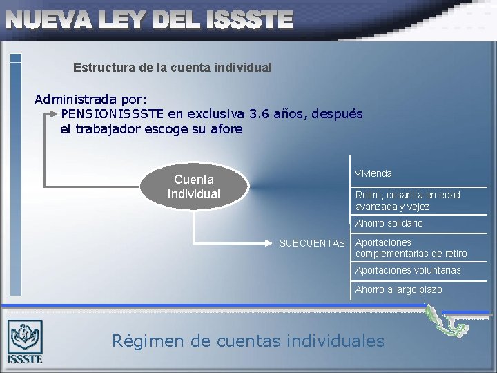 Estructura de la cuenta individual Administrada por: PENSIONISSSTE en exclusiva 3. 6 años, después