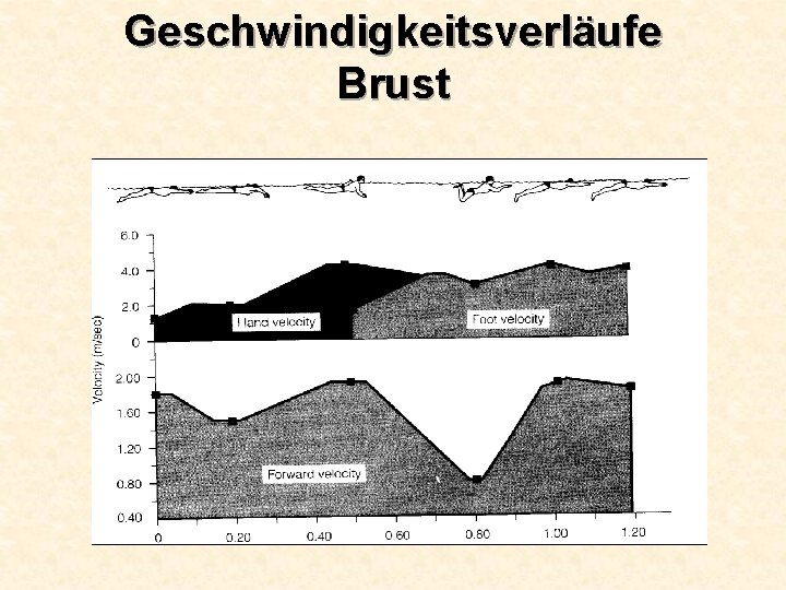 Geschwindigkeitsverläufe Brust 